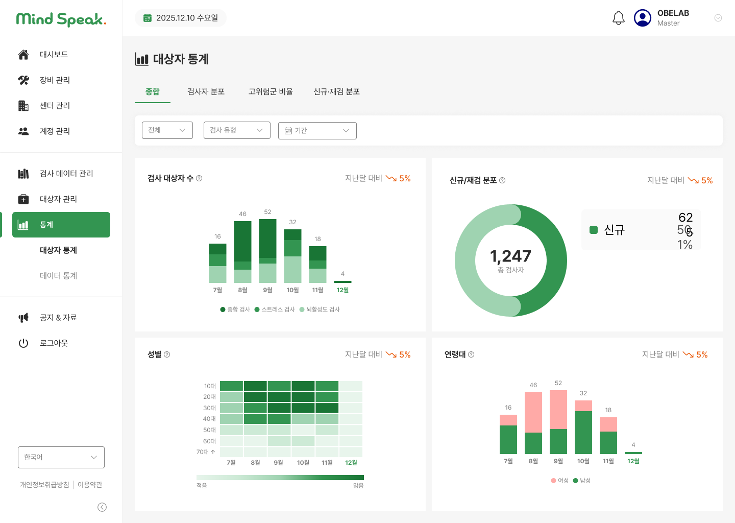 검사 대상자 수, 신규 재검 분포, 성별과 연령대 통계를 제공하는 Mind Speak CMS 통계 화면