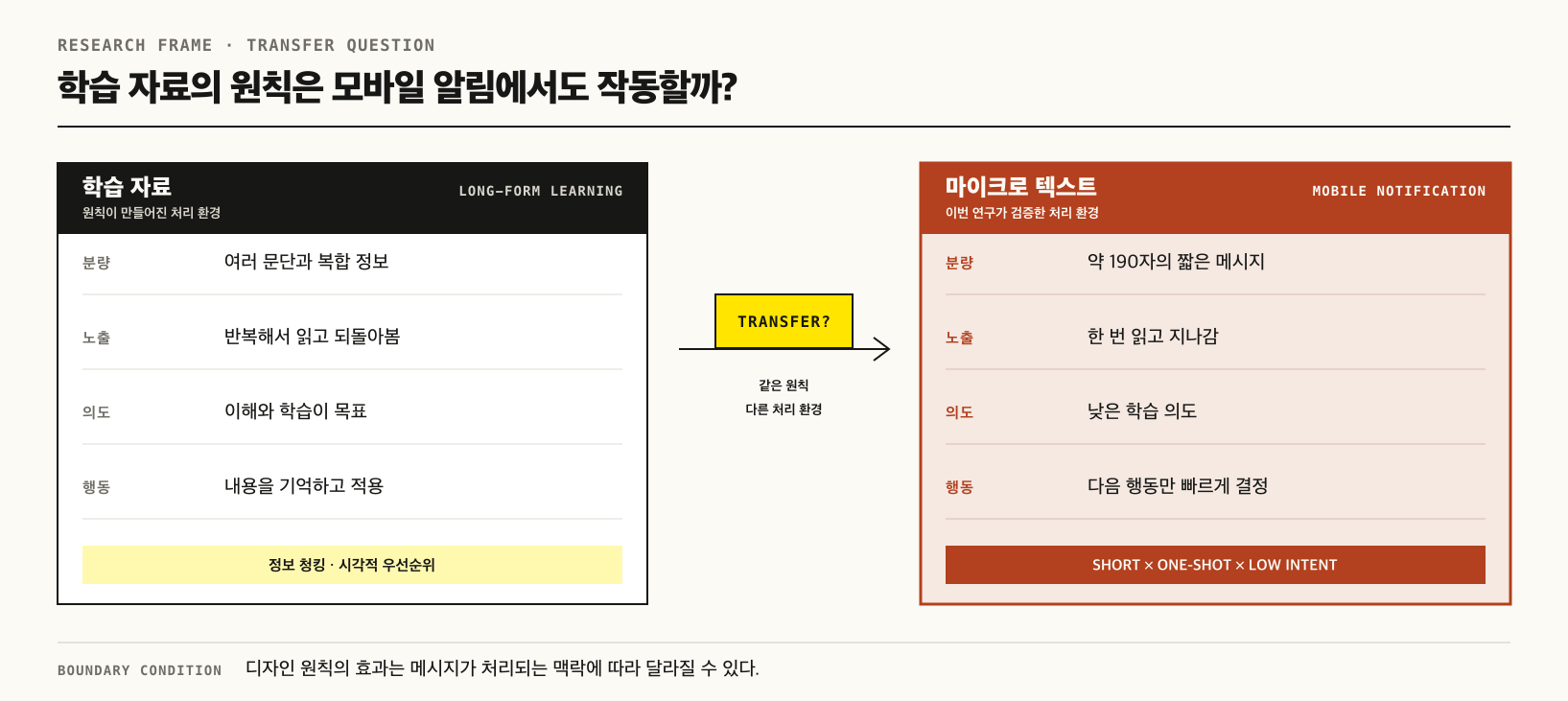 학습 자료와 모바일 알림 사이의 연구 모델
